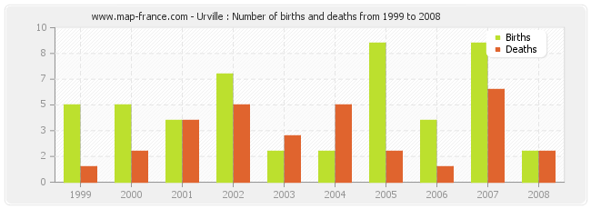 Urville : Number of births and deaths from 1999 to 2008