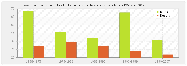 Urville : Evolution of births and deaths between 1968 and 2007