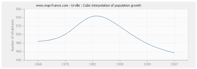 Urville : Cubic interpolation of population growth