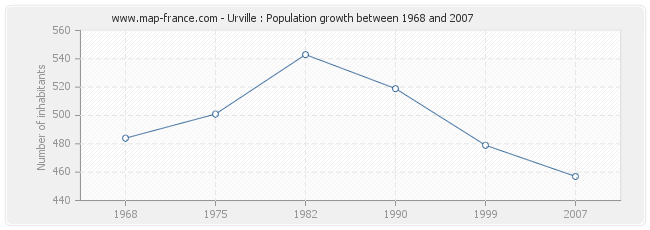 Population Urville