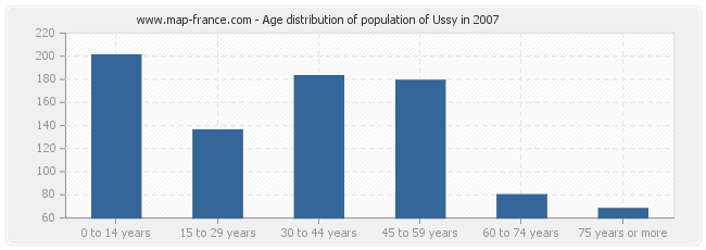 Age distribution of population of Ussy in 2007