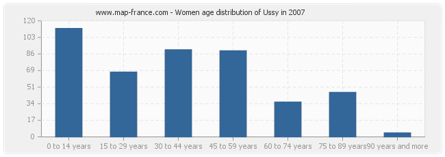 Women age distribution of Ussy in 2007