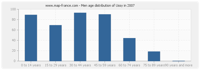 Men age distribution of Ussy in 2007
