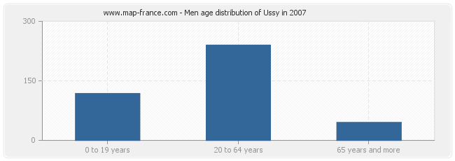 Men age distribution of Ussy in 2007