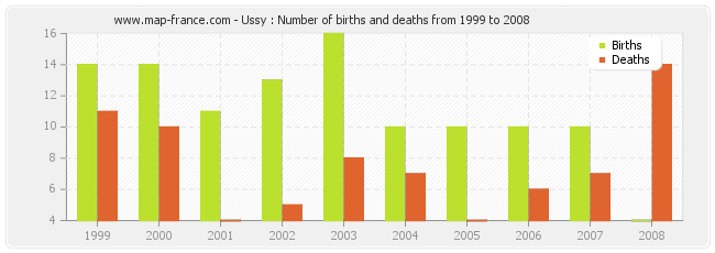 Ussy : Number of births and deaths from 1999 to 2008