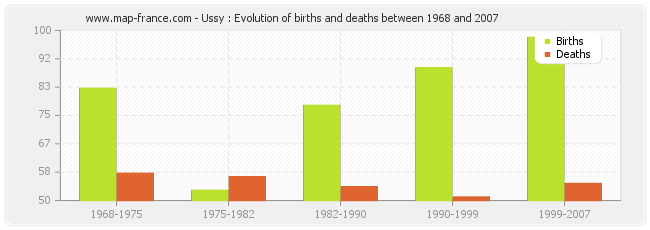 Ussy : Evolution of births and deaths between 1968 and 2007