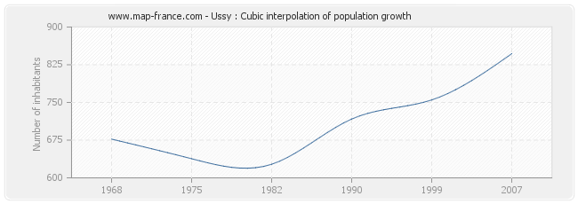 Ussy : Cubic interpolation of population growth