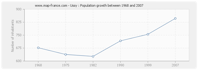 Population Ussy