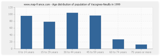 Age distribution of population of Vacognes-Neuilly in 1999