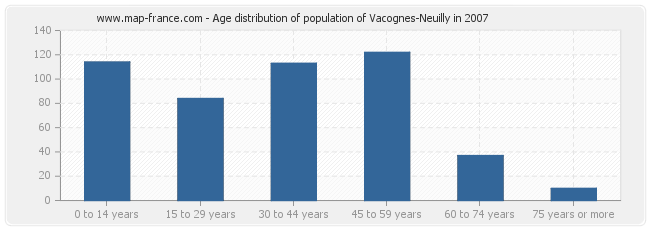 Age distribution of population of Vacognes-Neuilly in 2007