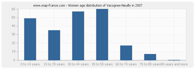 Women age distribution of Vacognes-Neuilly in 2007