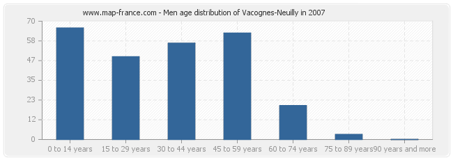 Men age distribution of Vacognes-Neuilly in 2007