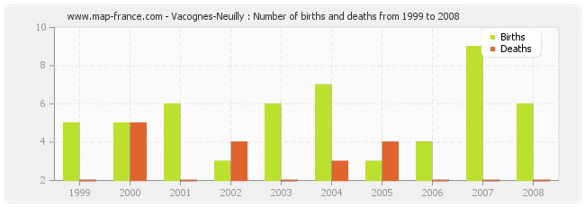 Vacognes-Neuilly : Number of births and deaths from 1999 to 2008
