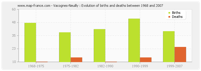 Vacognes-Neuilly : Evolution of births and deaths between 1968 and 2007