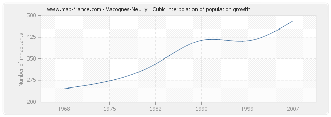 Vacognes-Neuilly : Cubic interpolation of population growth
