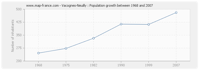 Population Vacognes-Neuilly