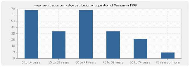 Age distribution of population of Valsemé in 1999