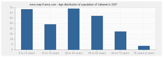 Age distribution of population of Valsemé in 2007