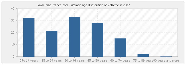 Women age distribution of Valsemé in 2007