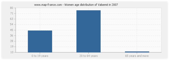 Women age distribution of Valsemé in 2007