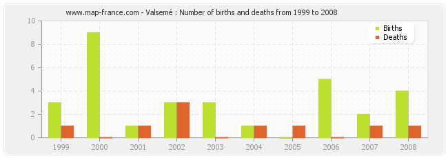 Valsemé : Number of births and deaths from 1999 to 2008