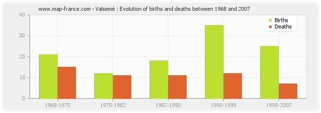 Valsemé : Evolution of births and deaths between 1968 and 2007