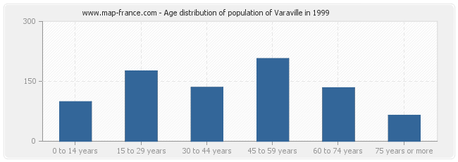 Age distribution of population of Varaville in 1999
