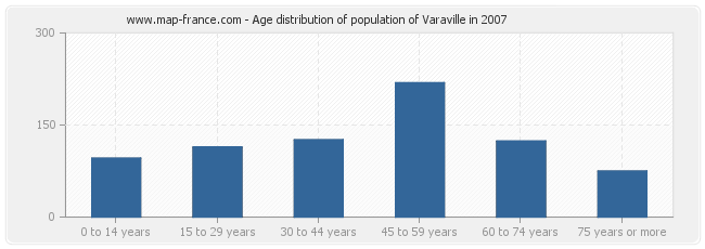 Age distribution of population of Varaville in 2007