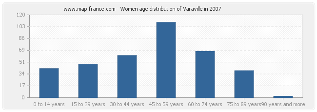 Women age distribution of Varaville in 2007