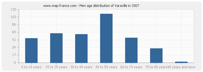 Men age distribution of Varaville in 2007