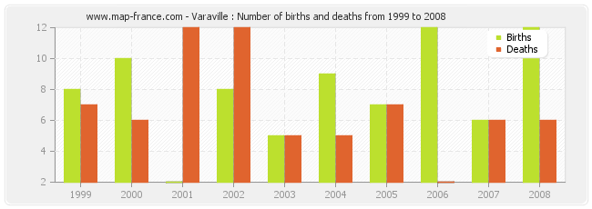 Varaville : Number of births and deaths from 1999 to 2008