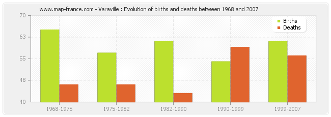Varaville : Evolution of births and deaths between 1968 and 2007