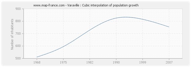 Varaville : Cubic interpolation of population growth