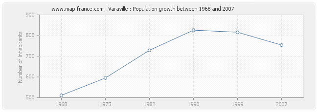 Population Varaville