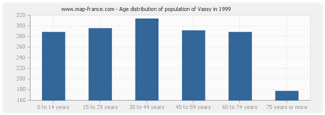 Age distribution of population of Vassy in 1999