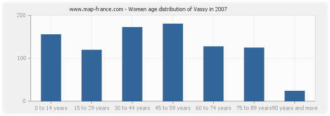 Women age distribution of Vassy in 2007
