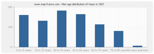 Men age distribution of Vassy in 2007