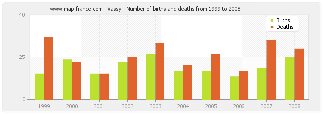 Vassy : Number of births and deaths from 1999 to 2008