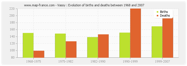 Vassy : Evolution of births and deaths between 1968 and 2007