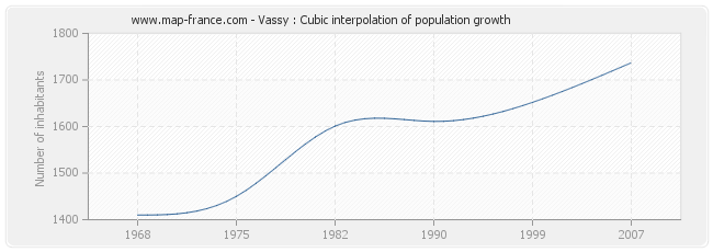 Vassy : Cubic interpolation of population growth