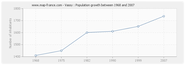 Population Vassy