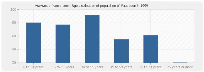 Age distribution of population of Vaubadon in 1999