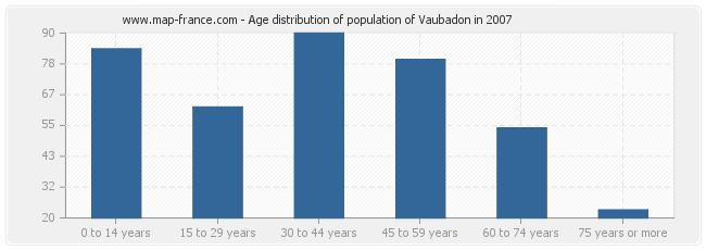 Age distribution of population of Vaubadon in 2007