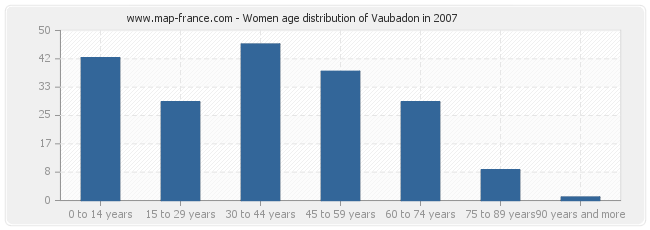 Women age distribution of Vaubadon in 2007