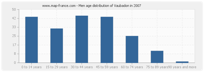 Men age distribution of Vaubadon in 2007