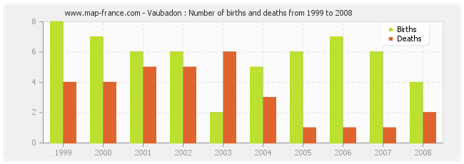 Vaubadon : Number of births and deaths from 1999 to 2008