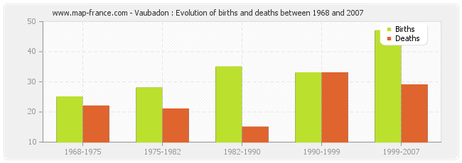 Vaubadon : Evolution of births and deaths between 1968 and 2007