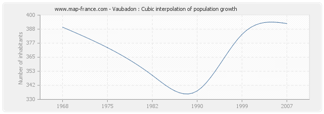 Vaubadon : Cubic interpolation of population growth