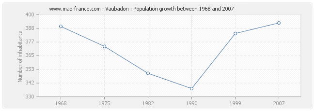 Population Vaubadon