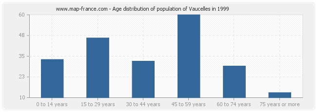 Age distribution of population of Vaucelles in 1999